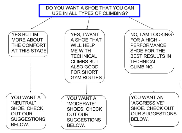 climbing shoe flow chart